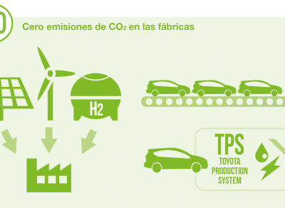 Green Month: Toyota celebra el mes del medioambiente