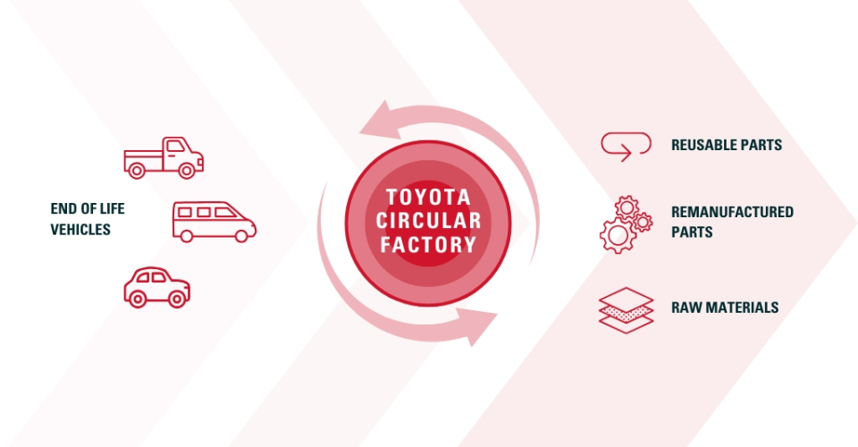 Toyota Circular Factory